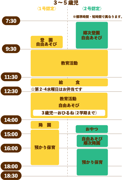 3～5歳児の一日の主なスケジュール