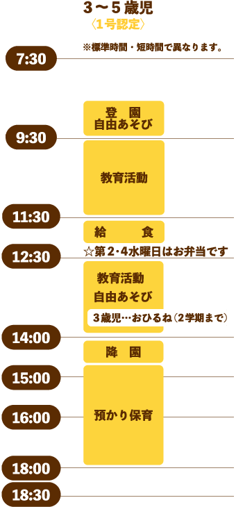 3～5歳児の一日の主なスケジュール 1号認定